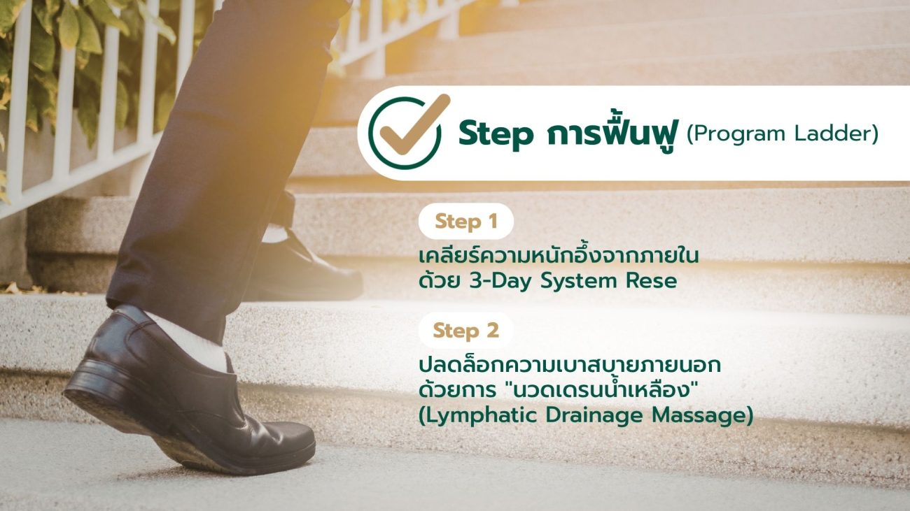 A structured recovery ladder with the 3-Day System Reset and lymphatic drainage massage
